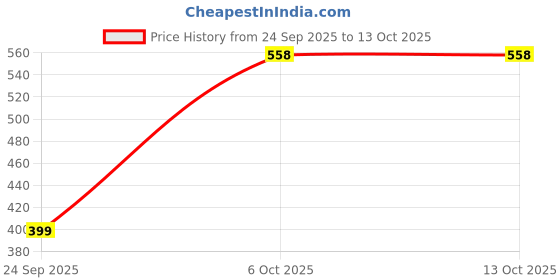 amazon.in miniklub Mini Klub Open Front Maternity Shrug miniklub Price History Graph from 24 Sep 2025 to 12 Oct 2025