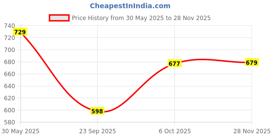 amazon.in miniklub MINI KLUB Unisex Blue color shoe soft sole-Blue miniklub Price History Graph from 30 May 2025 to 28 Nov 2025