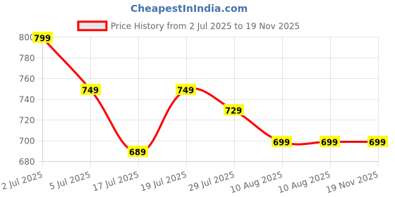 amazon.in miniklub Mini Klub Unisex Blue Color Shoe Soft Sole-Blue miniklub Price History Graph from 2 Jul 2025 to 19 Nov 2025