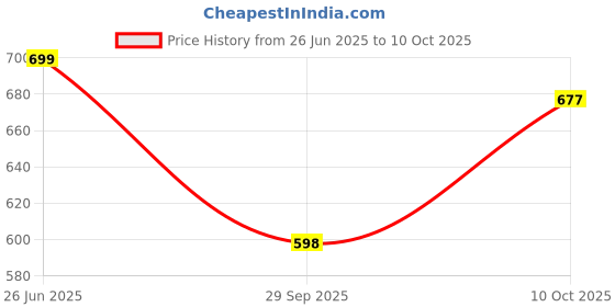 amazon.in miniklub MINI KLUB Unisex Brown color shoe soft sole-Brown miniklub Price History Graph from 26 Jun 2025 to 10 Oct 2025