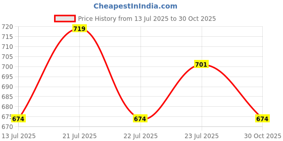 amazon.in Mini Klub Unisex Multicolor Ready Gift -(0-3M) Price History Graph from 13 Jul 2025 to 30 Oct 2025