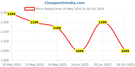 amazon.in MINI Klub Unisex Multicolor Ready Gift -ONE Size Price History Graph from 10 May 2025 to 30 Oct 2025