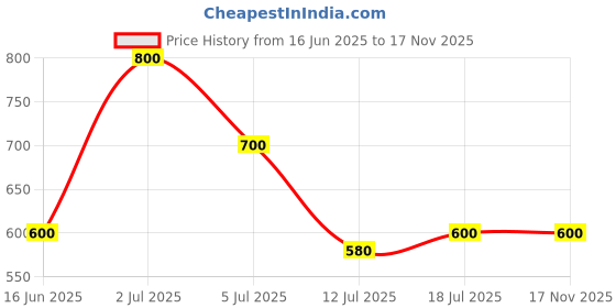 amazon.in miniklub Mini Klub Women Maternity Floral Print Flared Sleeve Fit & Flare Midi Dress miniklub Price History Graph from 16 Jun 2025 to 17 Nov 2025