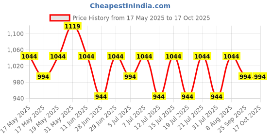 amazon.in peluche Mini Knot Grey Colored Microfiber Necktie For Men peluche Price History Graph from 17 May 2025 to 16 Oct 2025