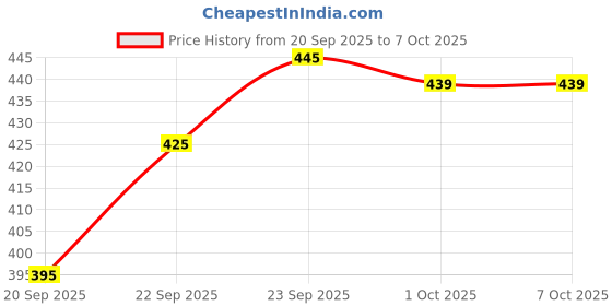 amazon.in Mini Laptop Table for Bed Foldable Wooden Smart Study Table with Drawer Kids & Adults (PS COTTING Wood) Price History Graph from 20 Sep 2025 to 6 Oct 2025