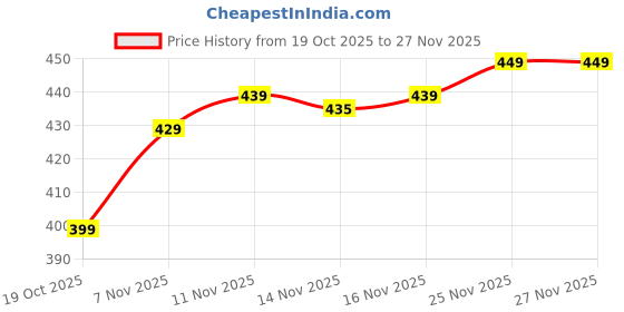 amazon.in Mini Laptop Table for Bed Foldable Wooden Smart Study Table with Drawer New Kids & Adults (US Black Mold COTED) Price History Graph from 19 Oct 2025 to 27 Nov 2025