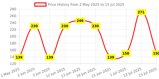 amazon.in robodo Mini LCD Digital Thermometer Sensor Wired for Room Temperature robodo Price History Graph from 2 May 2025 to 15 Jul 2025