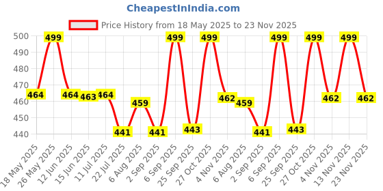 amazon.in Mini Leaves 2 Piece Puzzle for Kids- Farm Animals Jigsaw Puzzle - Set of 6 Wooden Puzzles for Kids - Educational Toys for 2 Year Old and Above - Safe & Durable Pre-School Toys for Kids mini leaves Price History Graph from 18 May 2025 to 23 Nov 2025