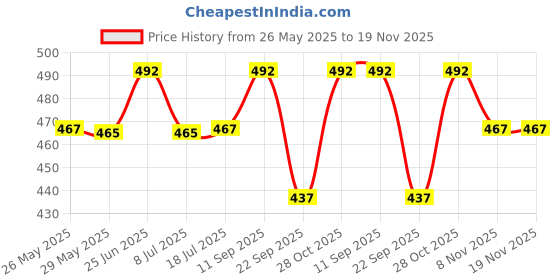 amazon.in Mini Leaves 4 Piece Wooden Puzzle for Kids - Set of 6 Transport Jigsaw Puzzle - puzzles for kids for age 2 and above - Safe & Durable Pre-School Toys for Kids - Educational Puzzle Game with Wooden Box Price History Graph from 26 May 2025 to 19 Nov 2025