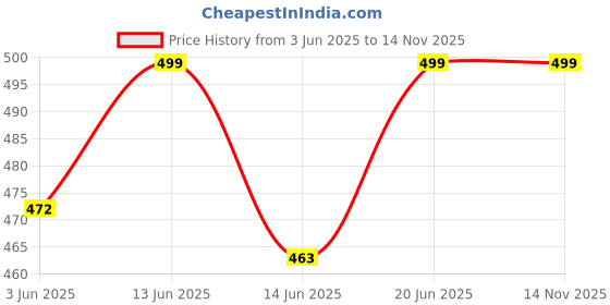 amazon.in Mini Leaves India's National Symbols with Pictures Wooden Puzzles for Kids and Learning Educational - Learn, Play, and Explore Toys Price History Graph from 3 Jun 2025 to 14 Nov 2025