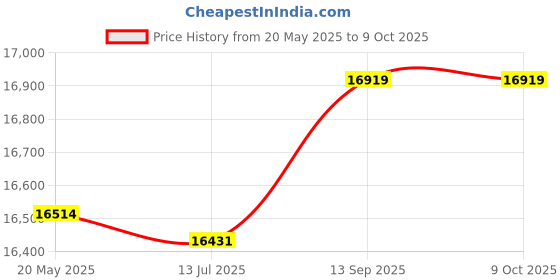 amazon.in Mini LED Digital Name Badge,Scrolling Name Message Tag Badge Sign(yellow) Price History Graph from 20 May 2025 to 8 Oct 2025