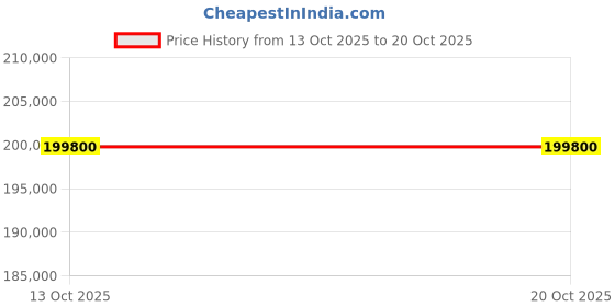 amazon.in Mini LED Projector, 4K Ultra HD Compatible, Bluetooth Wireless, Black and Silver, Home Theater Entertainment System Price History Graph from 13 Oct 2025 to 19 Oct 2025