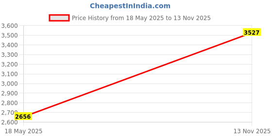 amazon.in Mini Low Pressure Gauge, BSPT Pressure Gauge for Fuel Air Oil or Water 0-15 psi /0-1bar, Water Pressure Test Gauge Price History Graph from 18 May 2025 to 13 Nov 2025