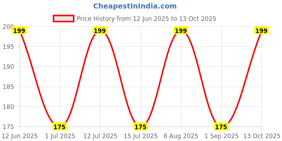 amazon.in MINI MALL SUPER MARKET Red Karonda/Fruit Cherry/Candied Karonda/Glazed Candied Cherry Fruit, Use for Cakes & Cookies Decorations (200 gm) Price History Graph from 12 Jun 2025 to 13 Oct 2025