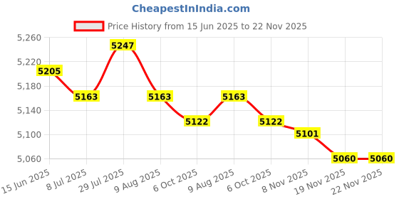 amazon.in Mini Manifolds Gauge Air Conditioning Maintenance Metal Knobs for Automotive| Universal Fit | High-Performance Price History Graph from 15 Jun 2025 to 22 Nov 2025