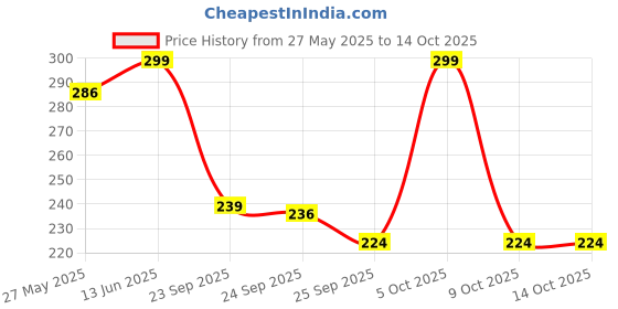 amazon.in Mini Marble Pooja Chowki For God Mandir Aasan |Handcrafted Peacock Design Square Shaped Marble Puja Chowki For God, Idols And Home Decor (Size: 4" X 4" Inch,Set of 4), Multi Colour Price History Graph from 27 May 2025 to 14 Oct 2025