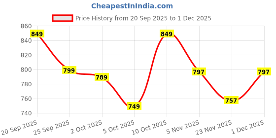 amazon.in Mini Massage Gun On Store Portable Deep Tissue Muscle Massager with 4 Heads & 6 Speeds – Quiet, USB Rechargeable Handheld Percussion Massager for Neck, Back, Shoulder, Leg & Post-Workout Recovery (facial massage gun) Price History Graph from 20 Sep 2025 to 1 Dec 2025