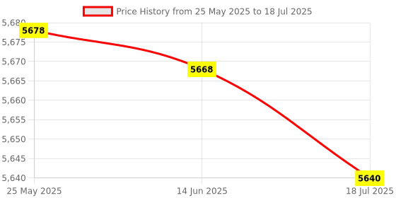 amazon.in Mini Mice, Computer Stylus Personalized Digital Pocket Pen Mouse 2.4G Mouse for PC Laptop Notebook Computer(Silver Gray, PR-06, Pisa Leaning Tower Type) Price History Graph from 25 May 2025 to 18 Jul 2025