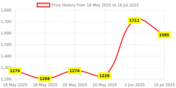 amazon.in Mini Microphone, Portable USB Studio Speech 360Ã‚° Omnidirectional Noise Cancellation Microphone Recording Audio MIC Adapter for Computer PC(Black) Price History Graph from 18 May 2025 to 16 Jul 2025
