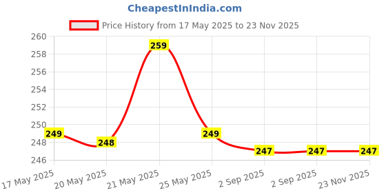 amazon.in wearonics Mini Mirror Makeup Brush Set - Compact and Travel Brush Set Essential Brushes for Face and Eyes - Premium Synthetic Bristles - Includes Foundation, Eyeshadow, Blending, Contour, and Lip Brushes wearonics Price History Graph from 17 May 2025 to 23 Nov 2025