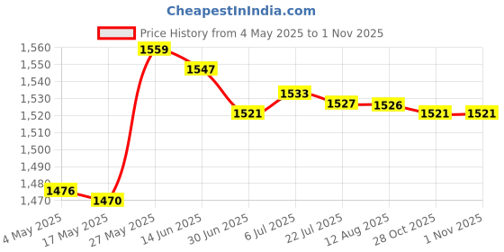 amazon.in Mini Mist Fogger Mister with Colorful Lights EU Adapter Plug Price History Graph from 4 May 2025 to 31 Oct 2025