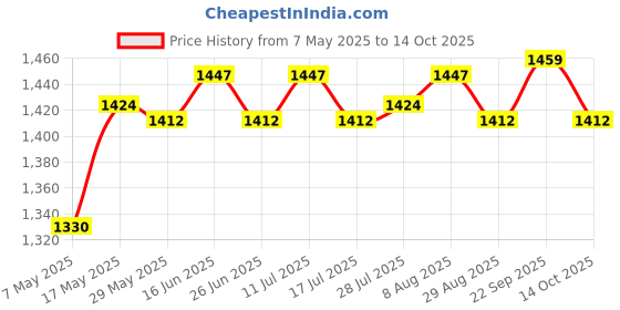 amazon.in Mini Mist Fogger Mister with Colorful Lights Us 110V Plug Price History Graph from 7 May 2025 to 14 Oct 2025