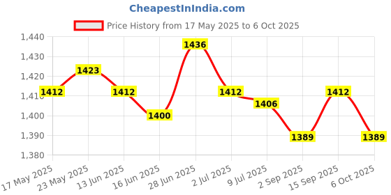 amazon.in Mini Mist Fogger Mister with Colorful Lights Us 110V Plug Price History Graph from 17 May 2025 to 6 Oct 2025