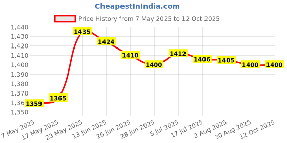 amazon.in Mini Mist Fogger Mister with Colorful Lights Us 110V Plug Price History Graph from 7 May 2025 to 11 Oct 2025
