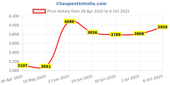 amazon.in Mini Module Camera Shield with OV2640 2 Megapixels Lens for Arduino UNO Mega2560 Board Price History Graph from 26 Apr 2025 to 6 Oct 2025