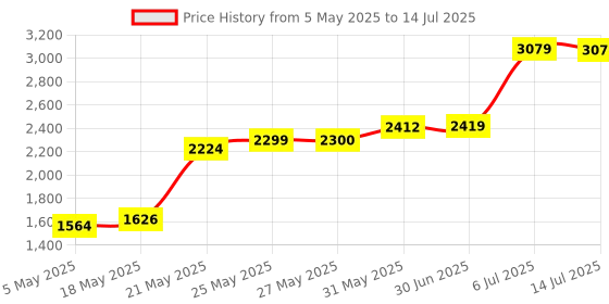 amazon.in Mini Mouse Jiggler Metal Undetectable Mouse Mover with Switch Button, Automatic USB Mouse Shaker 2 Jiggle Modes, Driver-Free, Plug-and-Play Keeps Computer/Laptop Awake,with USB C Adapter Black Price History Graph from 5 May 2025 to 14 Jul 2025