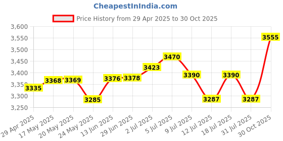 amazon.in Mini MP3 Music Player, Sports Back Clip Music Player Supports Memory Card, Portable Mini LCD Screen MP3 Music Player for Outdoor Activities, Sports (Black) Price History Graph from 29 Apr 2025 to 30 Oct 2025