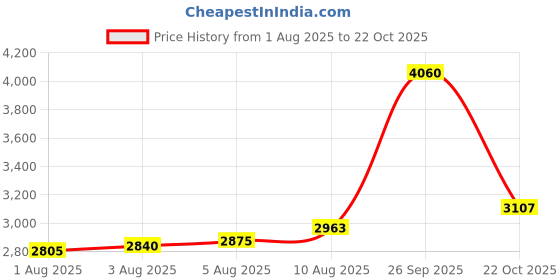 amazon.in Mini MP3 Player Lossless Sound Up to 64GB, Compact and Portable Music Player for Students Running Travel with Long Battery Life (Black) Price History Graph from 1 Aug 2025 to 22 Oct 2025