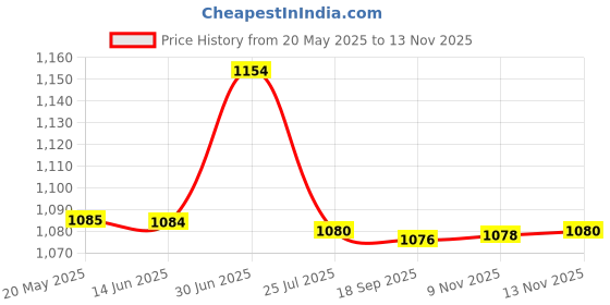 amazon.in Mini MP3 Player | Back-Clip Music Player with LCD Screen & Earphones, Ideal for Walking & Running Price History Graph from 20 May 2025 to 13 Nov 2025