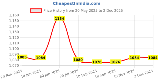 amazon.in Mini MP3 Player | Back-Clip Music Player with LCD Screen & Earphones, Ideal for Walking & Running Price History Graph from 20 May 2025 to 1 Dec 2025
