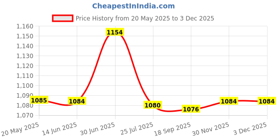 amazon.in Mini MP3 Player | Back-Clip Music Player with LCD Screen & Earphones, Ideal for Walking & Running Price History Graph from 20 May 2025 to 1 Dec 2025