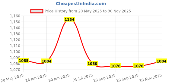 amazon.in Mini MP3 Player | Back-Clip Music Player with LCD Screen & Earphones, Ideal for Walking & Running Price History Graph from 20 May 2025 to 30 Nov 2025