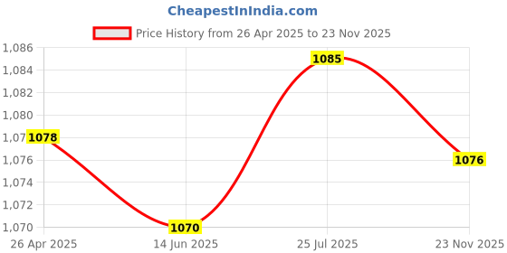 amazon.in Mini MP3 Player | Back-Clip Music Player with LCD Screen & Earphones, Ideal for Walking & Running Price History Graph from 26 Apr 2025 to 23 Nov 2025