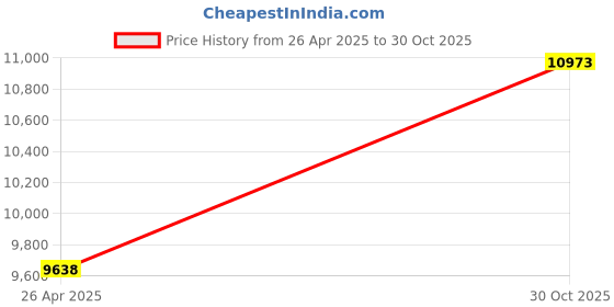 amazon.in Mini MP3 Player, Portable Digital Music Media Player, Mini MP3 with Back Clip, Player with Earphone and USB Cable, up to 5H Playing Time, Support Memory Card (Silver) Price History Graph from 26 Apr 2025 to 30 Oct 2025