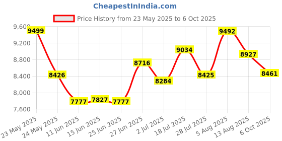 amazon.in dgtenk Mini MP3 Player with Bluetooth - 64GB MP3 with OTG Function Clip-Portable Lightweight Music Player for Sports/Running/Cycling/Exercise-Sporter,Student,Kid dgtenk Price History Graph from 23 May 2025 to 6 Oct 2025