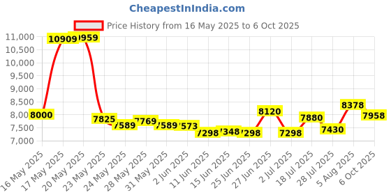 amazon.in dgtenk Mini MP3 Player with Bluetooth - 64GB MP3 with OTG Function Clip-Portable Lightweight Music Player for Sports/Running/Cycling/Exercise-Sporter,Student,Kid dgtenk Price History Graph from 16 May 2025 to 6 Oct 2025