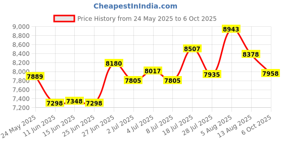 amazon.in dgtenk Mini MP3 Player with Bluetooth - 64GB MP3 with OTG Function Clip-Portable Lightweight Music Player for Sports/Running/Cycling/Exercise-Sporter,Student,Kid dgtenk Price History Graph from 24 May 2025 to 6 Oct 2025
