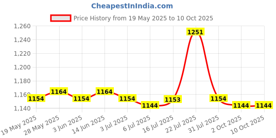 amazon.in Mini Msata Pci-E 1.8 Ssd to 40 Pin ZIF Ce Cable Adapter Converter Card Price History Graph from 19 May 2025 to 10 Oct 2025