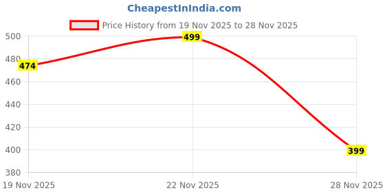 amazon.in Mini Muffin and Cupcake Mould 30-Cavity Small Size Cupcakes Baking Tray Silicone Muffins Making Tray (1-Piece) Price History Graph from 19 Nov 2025 to 28 Nov 2025