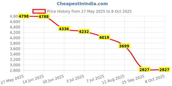 amazon.in Mini Multi Purpose Body Piercing Forester Tweezer Body Piercing Tool with Sliding Easy Lock Price History Graph from 27 May 2025 to 8 Oct 2025