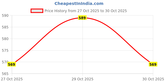 amazon.in MINI MYN Baby Girls and Baby Boy Multicolor Pyjama Set Price History Graph from 27 Oct 2025 to 29 Oct 2025