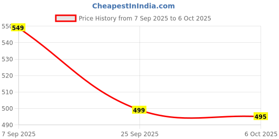 amazon.in MINI MYN Unisex-Child Loose Fit Track Pants, Multicolour - Set of 5 Price History Graph from 7 Sep 2025 to 6 Oct 2025