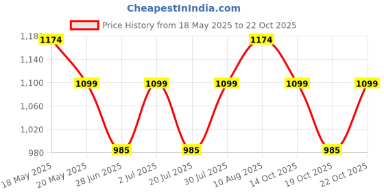 amazon.in peluche Mini Mystic Floral Yellow Cravat peluche Price History Graph from 18 May 2025 to 22 Oct 2025