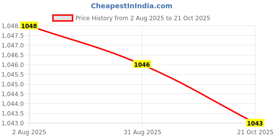 amazon.in Mini Negative Ion Air Purifiers Plug in for Home Ionizer Remove Smell Blue Price History Graph from 2 Aug 2025 to 21 Oct 2025