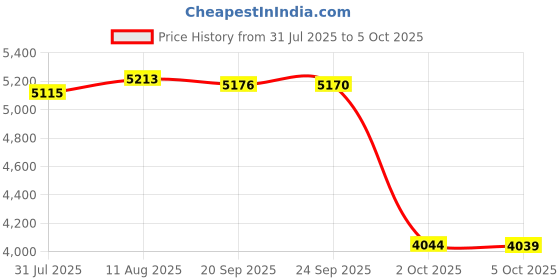 amazon.in Mini Nut Bluetooth Speaker with small&elegant shape battery full charge play 10hours Price History Graph from 31 Jul 2025 to 5 Oct 2025