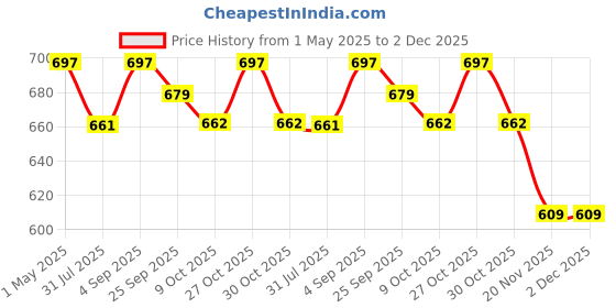 amazon.in Mini Otoscope - Portable Ear Light and Exam Kit for Home and Professional Use - Fiber Optic Scope Ear Scope with Light, Ear Infection Detector - Pocket Diagnostic Equipment (Black) Price History Graph from 1 May 2025 to 1 Dec 2025